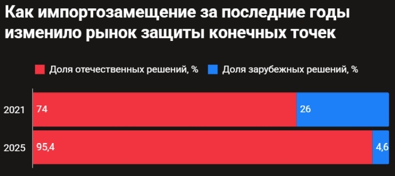 Антивирусное импортозамещение сработало: в России почти перестали пользоваться иностранным защитным ПО