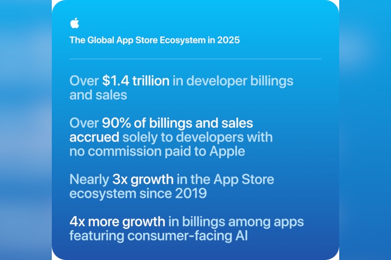 Apple App Store обеспечил разработчикам приложений $1,4 трлн продаж &mdash; втрое больше, чем в 2019 году