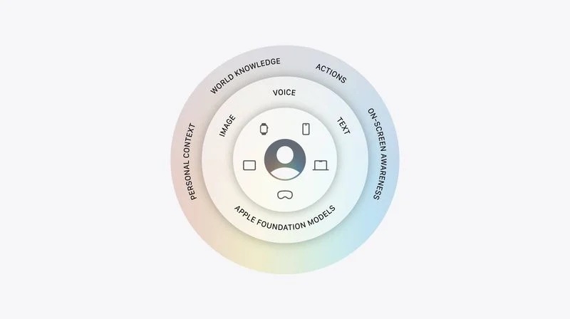 Apple радикально обновила Apple Intelligence, опираясь на Google Gemini