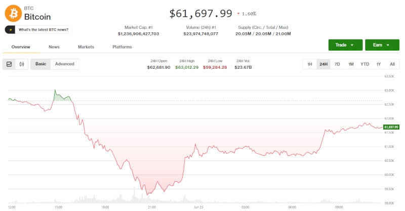 Биткоин в падении снова пробил отметку в $60&nbsp;000, но вскоре подрос