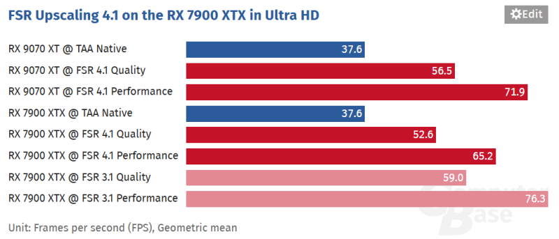 FSR 4.1 замедлила Radeon RX 7000 на 7&ndash;14 % по сравнению с FSR 3.1, зато заметно улучшила картинку