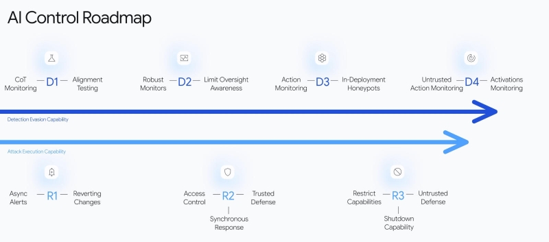 Google DeepMind выработала линию защиты от собственных ИИ-агентов