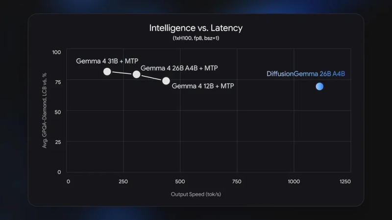 Google представила очень быструю открытую ИИ-модель DiffusionGemma, которая принципиально отличается от других