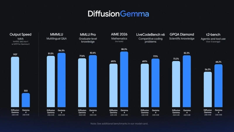 Google представила очень быструю открытую ИИ-модель DiffusionGemma, которая принципиально отличается от других