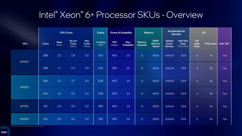 Intel выпустила Xeon 6+ &mdash; первые процессоры Xeon на Intel 18A предлагают до&nbsp;288 E-ядер