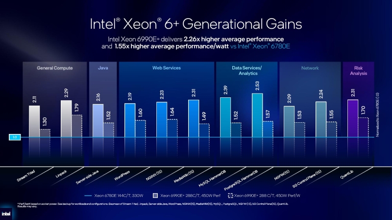 Intel выпустила Xeon 6+ &mdash; первые процессоры Xeon на Intel 18A предлагают до&nbsp;288 E-ядер