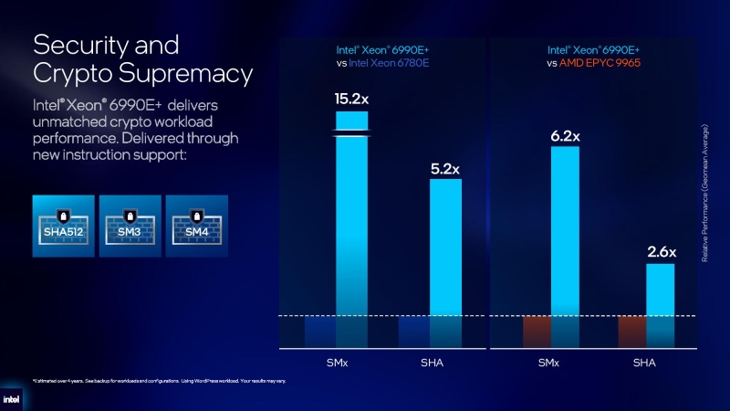 Intel выпустила Xeon 6+ &mdash; первые процессоры Xeon на Intel 18A предлагают до&nbsp;288 E-ядер