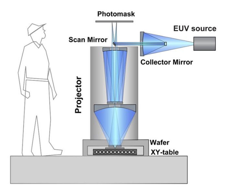 Японский учёный решил давнюю проблему EUV-литографии &mdash; новая оптика кратно удешевит производство передовых чипов