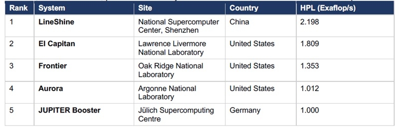 Китай снова на вершине TOP500: суперкомпьютер LineShine без чипов Nvidia, Intel и AMD стал самым мощным в мире