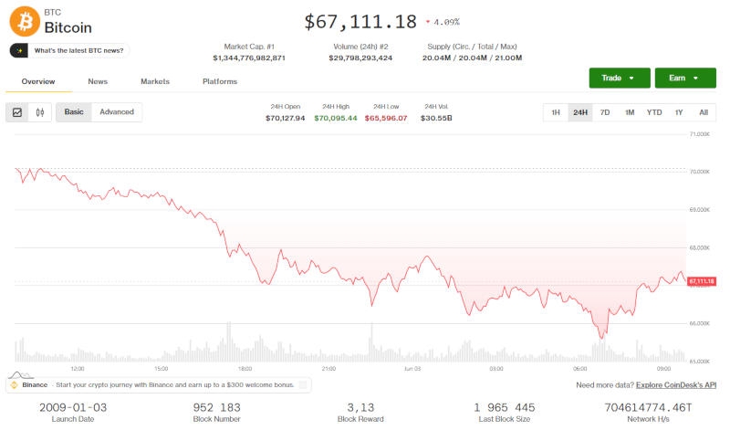 Курс биткоина снова рухнул ниже $70 000 &mdash;&nbsp;сейчас криптовалюта торгуется в районе $67 тысяч