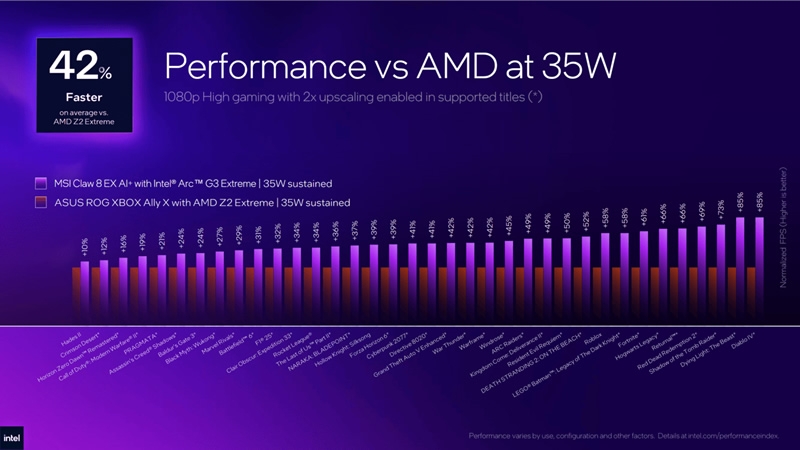 MSI представила портативный игровой компьютер Claw 8 EX AI+ с процессором Intel Arc G3