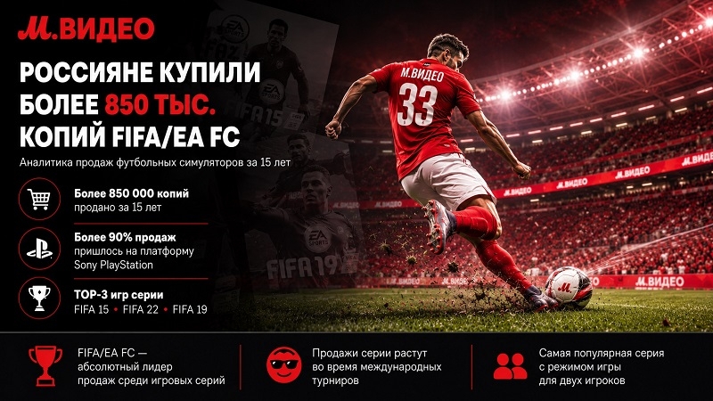 «М.Видео» раскрыла самые продаваемые футбольные игры FIFA и EA Sports FC в России за 15 лет
