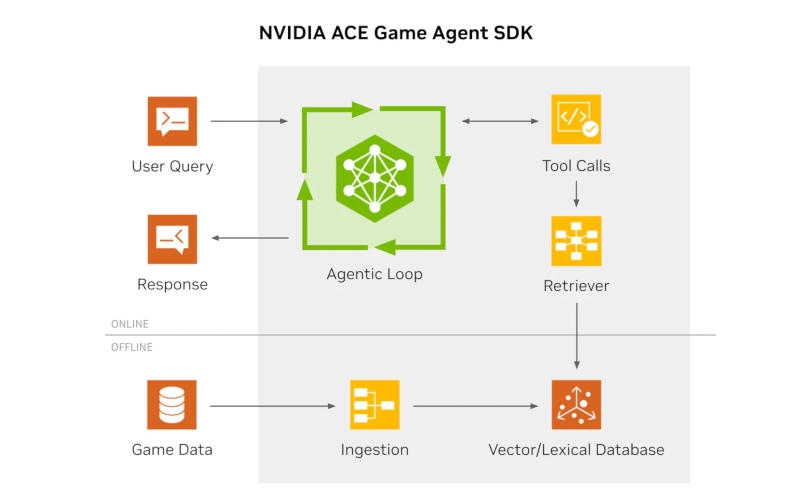 Nvidia представила бета-версию открытого ACE Game Agent SDK для добавления ИИ-персонажей в игры