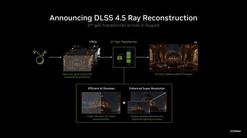 Nvidia представила технологию DLSS 4.5 Ray Reconstruction &mdash; её получат все видеокарты GeForce RTX