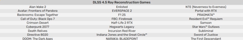 Nvidia представила технологию DLSS 4.5 Ray Reconstruction &mdash; её получат все видеокарты GeForce RTX