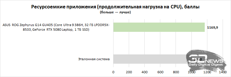 Обзор игрового ноутбука ASUS ROG Zephyrus G14 GU405: пример удачной погони за двумя зайцами