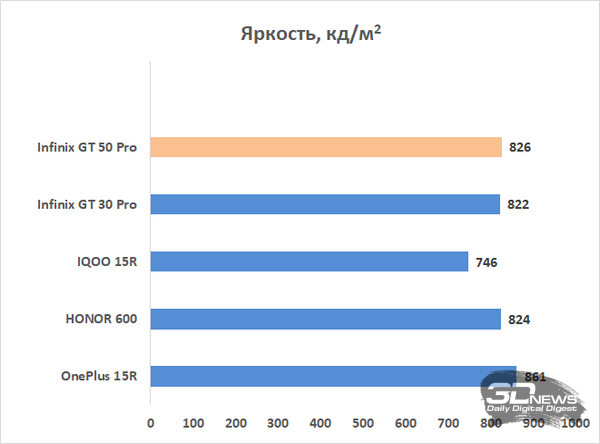 Обзор Infinix GT 50 Pro: геймерский смартфон со встроенной СЖО