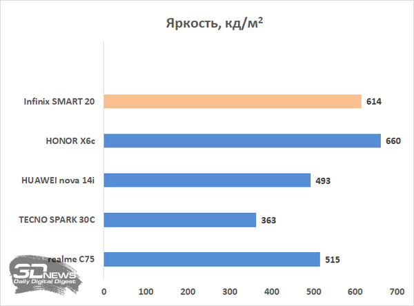 Обзор Infinix SMART 20: каким может быть бюджетный смартфон в эпоху оперативного кризиса?