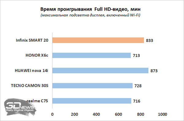 Обзор Infinix SMART 20: каким может быть бюджетный смартфон в эпоху оперативного кризиса?
