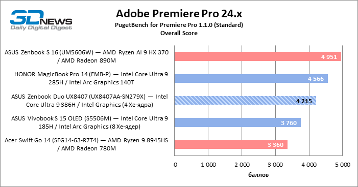 Обзор ноутбука ASUS Zenbook Duo UX8407A (UX8407AA-SN279X) с двумя OLED-экранами
