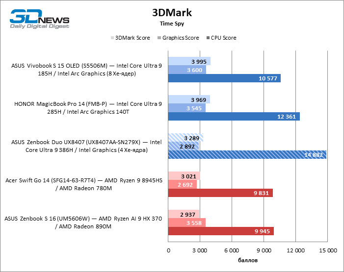 Обзор ноутбука ASUS Zenbook Duo UX8407A (UX8407AA-SN279X) с двумя OLED-экранами