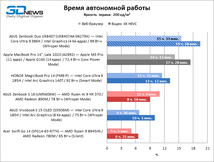 Обзор ноутбука ASUS Zenbook Duo UX8407A (UX8407AA-SN279X) с двумя OLED-экранами