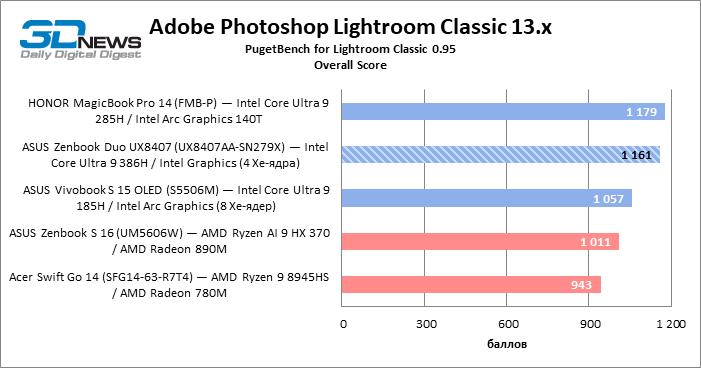 Обзор ноутбука ASUS Zenbook Duo UX8407A (UX8407AA-SN279X) с двумя OLED-экранами