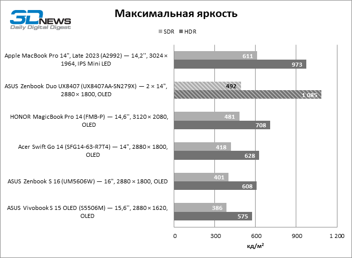 Обзор ноутбука ASUS Zenbook Duo UX8407A (UX8407AA-SN279X) с двумя OLED-экранами