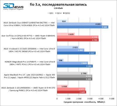 Обзор ноутбука ASUS Zenbook Duo UX8407A (UX8407AA-SN279X) с двумя OLED-экранами