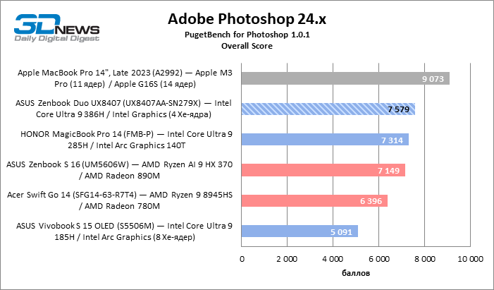 Обзор ноутбука ASUS Zenbook Duo UX8407A (UX8407AA-SN279X) с двумя OLED-экранами
