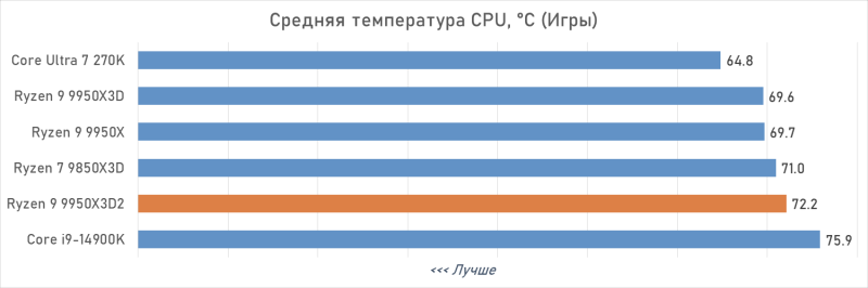 Обзор Ryzen 9 9950X3D2: правильный 16-ядерник с 3D-кешем