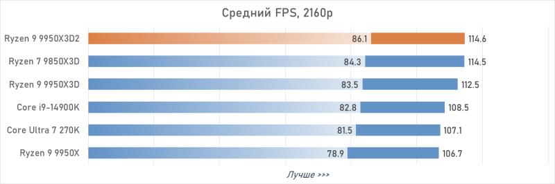 Обзор Ryzen 9 9950X3D2: правильный 16-ядерник с 3D-кешем