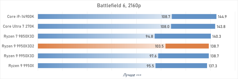 Обзор Ryzen 9 9950X3D2: правильный 16-ядерник с 3D-кешем