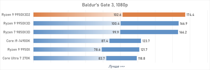 Обзор Ryzen 9 9950X3D2: правильный 16-ядерник с 3D-кешем