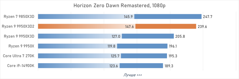 Обзор Ryzen 9 9950X3D2: правильный 16-ядерник с 3D-кешем
