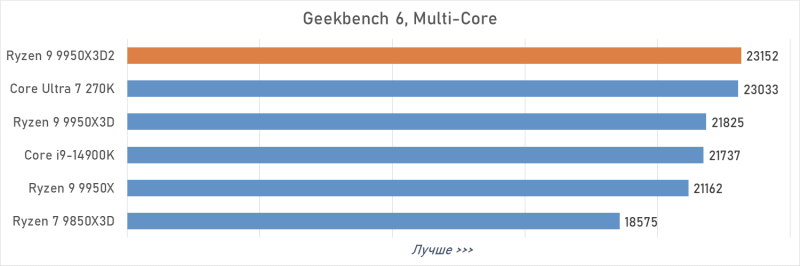 Обзор Ryzen 9 9950X3D2: правильный 16-ядерник с 3D-кешем