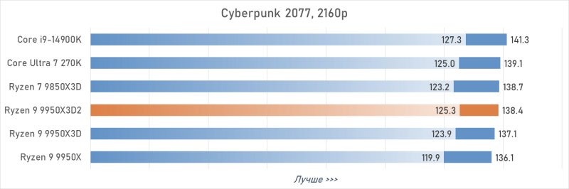 Обзор Ryzen 9 9950X3D2: правильный 16-ядерник с 3D-кешем