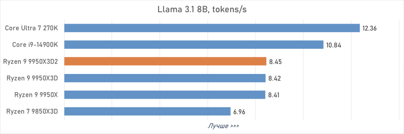 Обзор Ryzen 9 9950X3D2: правильный 16-ядерник с 3D-кешем