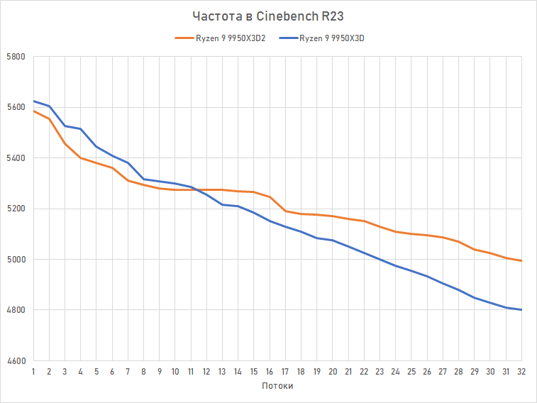 Обзор Ryzen 9 9950X3D2: правильный 16-ядерник с 3D-кешем