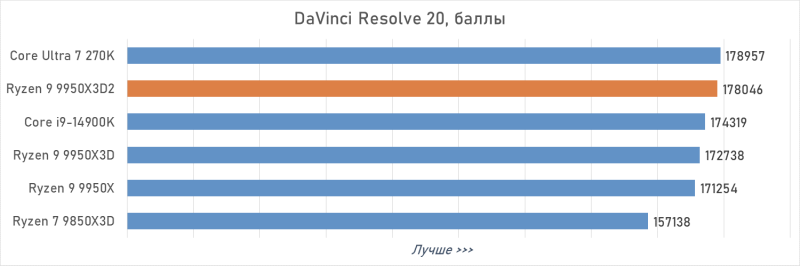 Обзор Ryzen 9 9950X3D2: правильный 16-ядерник с 3D-кешем