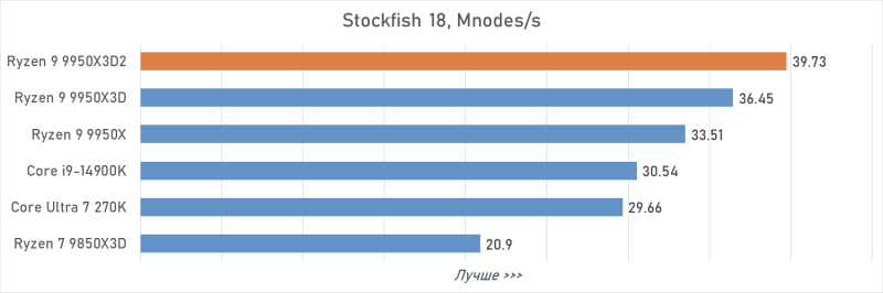 Обзор Ryzen 9 9950X3D2: правильный 16-ядерник с 3D-кешем