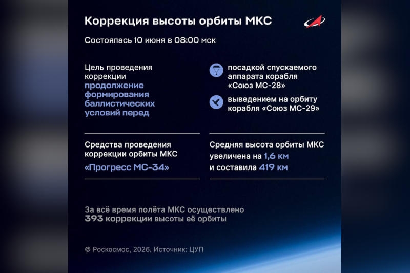 Орбиту МКС подняли на 1,6 км, чтобы принять корабль&nbsp;&laquo;Союз МС-29&raquo;