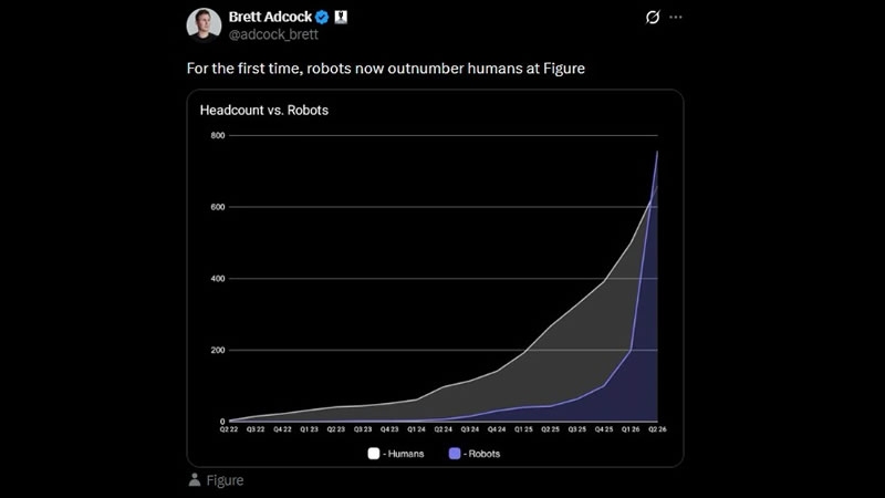 Роботы впервые обошли людей по численности в штате компании Figure AI