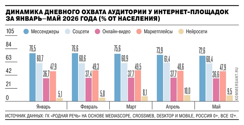 Россияне сократили интернет-активность &mdash; виноваты ограничения и блокировки