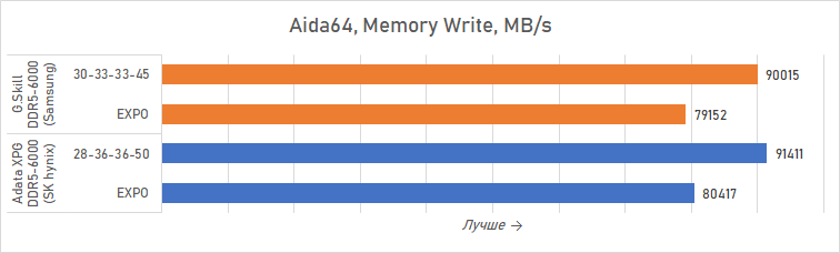 Ryzen и DDR5-6000 на чипах Samsung &mdash; G.Skill даёт добро
