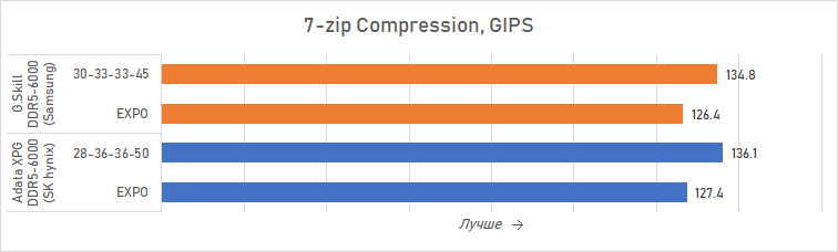 Ryzen и DDR5-6000 на чипах Samsung &mdash; G.Skill даёт добро