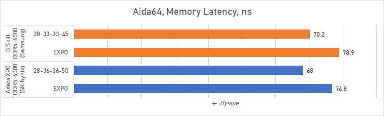 Ryzen и DDR5-6000 на чипах Samsung &mdash; G.Skill даёт добро