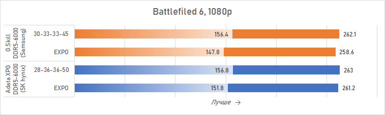 Ryzen и DDR5-6000 на чипах Samsung &mdash; G.Skill даёт добро