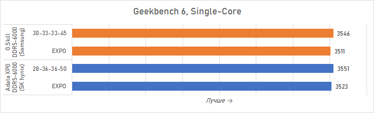 Ryzen и DDR5-6000 на чипах Samsung &mdash; G.Skill даёт добро