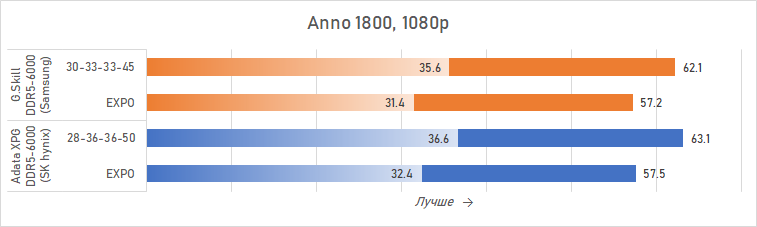 Ryzen и DDR5-6000 на чипах Samsung &mdash; G.Skill даёт добро